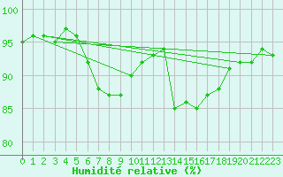 Courbe de l'humidit relative pour Sausseuzemare-en-Caux (76)