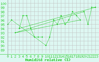 Courbe de l'humidit relative pour Dounoux (88)