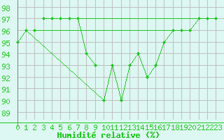 Courbe de l'humidit relative pour Dagali