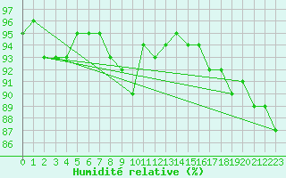 Courbe de l'humidit relative pour Svenska Hogarna