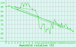 Courbe de l'humidit relative pour Isle Of Man / Ronaldsway Airport