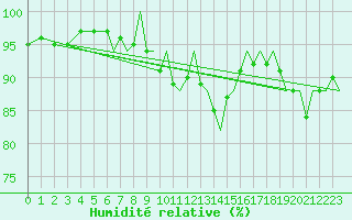 Courbe de l'humidit relative pour Bournemouth (UK)