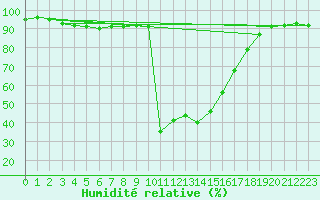Courbe de l'humidit relative pour Villar-d'Arne (05)