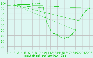 Courbe de l'humidit relative pour Chamonix-Mont-Blanc (74)