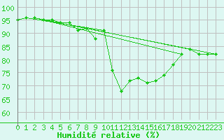 Courbe de l'humidit relative pour Crosby