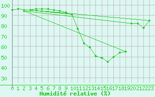 Courbe de l'humidit relative pour Mont-de-Marsan (40)