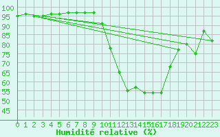 Courbe de l'humidit relative pour Cazaux (33)
