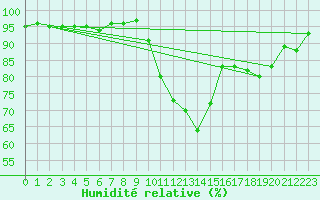 Courbe de l'humidit relative pour Grenoble/St-Etienne-St-Geoirs (38)