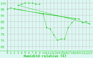 Courbe de l'humidit relative pour Humain (Be)