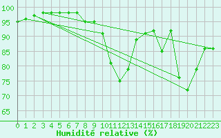 Courbe de l'humidit relative pour Chlons-en-Champagne (51)