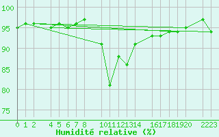Courbe de l'humidit relative pour Bielsa