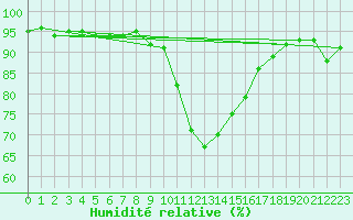 Courbe de l'humidit relative pour Roth