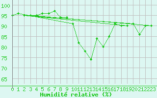 Courbe de l'humidit relative pour Kiel-Holtenau
