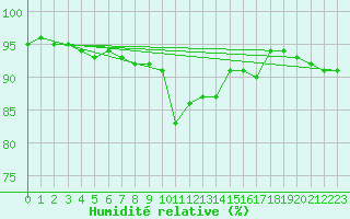 Courbe de l'humidit relative pour Raciborz