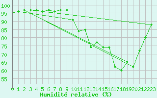 Courbe de l'humidit relative pour Gros-Rderching (57)