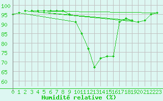 Courbe de l'humidit relative pour Gurteen