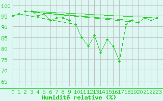 Courbe de l'humidit relative pour Saint-Hubert (Be)
