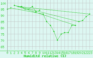 Courbe de l'humidit relative pour Deauville (14)