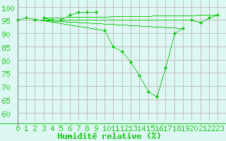 Courbe de l'humidit relative pour Isle-sur-la-Sorgue (84)