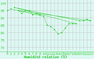 Courbe de l'humidit relative pour Borkum-Flugplatz