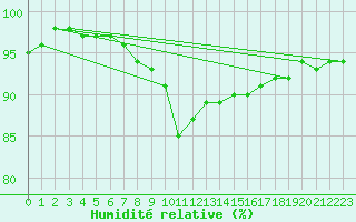 Courbe de l'humidit relative pour Feuchtwangen-Heilbronn