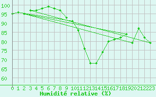 Courbe de l'humidit relative pour Artern
