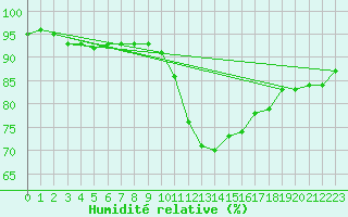 Courbe de l'humidit relative pour Koebenhavn / Jaegersborg