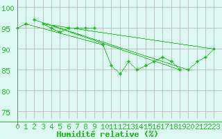 Courbe de l'humidit relative pour Wilhelminadorp Aws