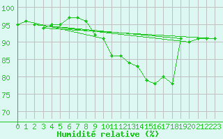 Courbe de l'humidit relative pour Braunlauf (Be)