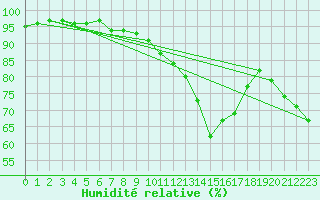 Courbe de l'humidit relative pour Figari (2A)