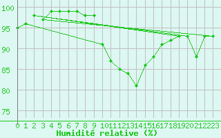 Courbe de l'humidit relative pour Bziers Cap d'Agde (34)