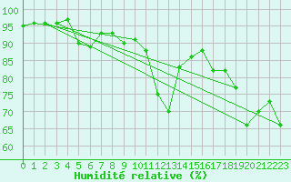 Courbe de l'humidit relative pour Susendal-Bjormo
