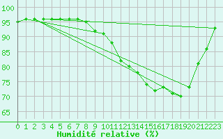 Courbe de l'humidit relative pour Saverdun (09)