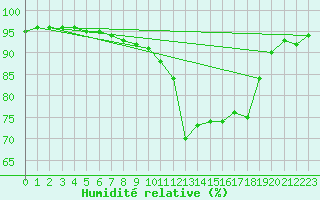 Courbe de l'humidit relative pour Lanvoc (29)