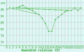Courbe de l'humidit relative pour Lienz