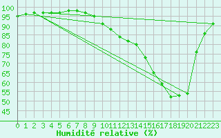 Courbe de l'humidit relative pour Donnemarie-Dontilly (77)