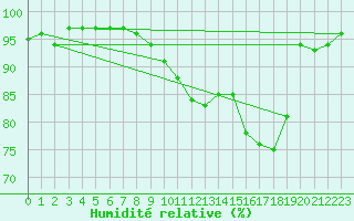 Courbe de l'humidit relative pour Romorantin (41)