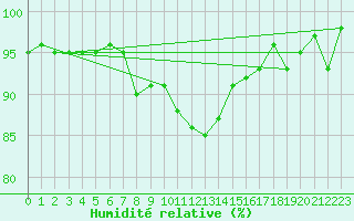 Courbe de l'humidit relative pour Anglars St-Flix(12)