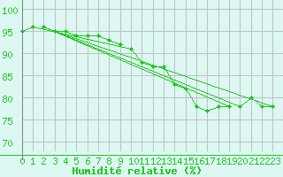 Courbe de l'humidit relative pour Mcon (71)