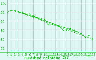 Courbe de l'humidit relative pour Norderney