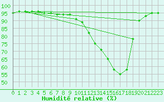 Courbe de l'humidit relative pour Buzenol (Be)