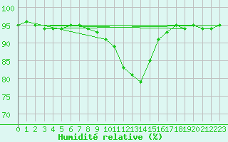 Courbe de l'humidit relative pour Payerne (Sw)