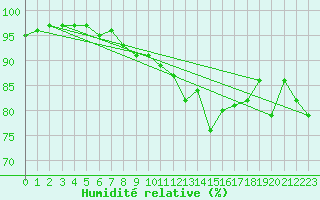 Courbe de l'humidit relative pour Liesek