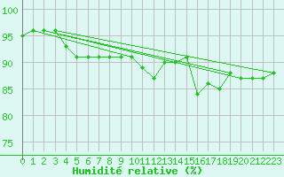 Courbe de l'humidit relative pour Charmant (16)