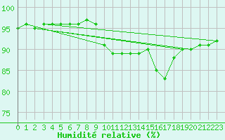 Courbe de l'humidit relative pour Cap Pertusato (2A)