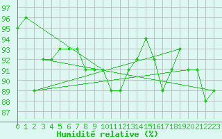 Courbe de l'humidit relative pour Hjerkinn Ii