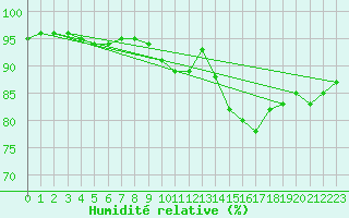 Courbe de l'humidit relative pour Fedje