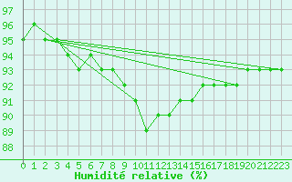 Courbe de l'humidit relative pour Rax / Seilbahn-Bergstat