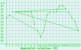 Courbe de l'humidit relative pour West Freugh