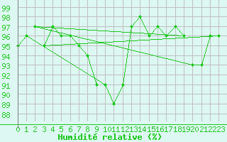 Courbe de l'humidit relative pour Kocelovice